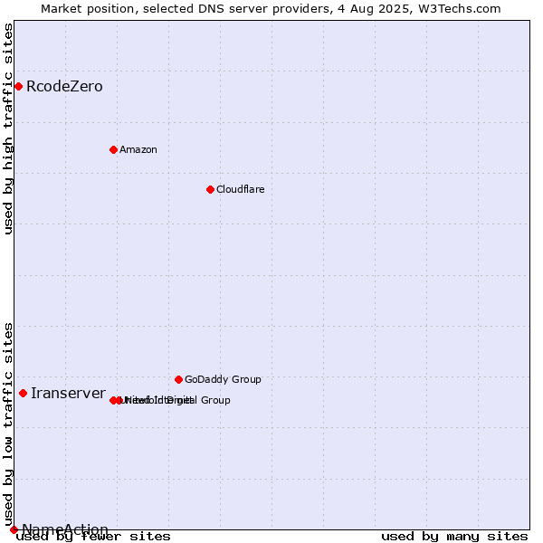 Market position of Iranserver vs. RcodeZero vs. NameAction