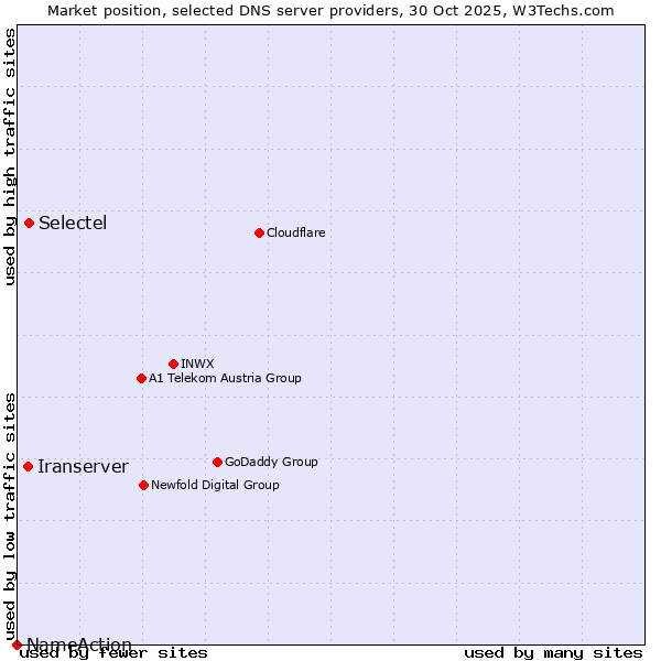 Market position of Selectel vs. Iranserver vs. NameAction