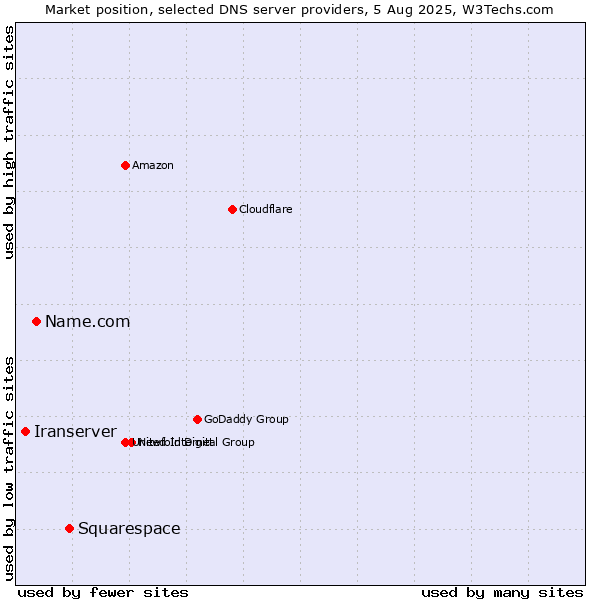 Market position of Squarespace vs. Name.com vs. Iranserver