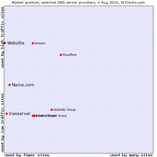 Market position of Name.com vs. Iranserver vs. Webzilla