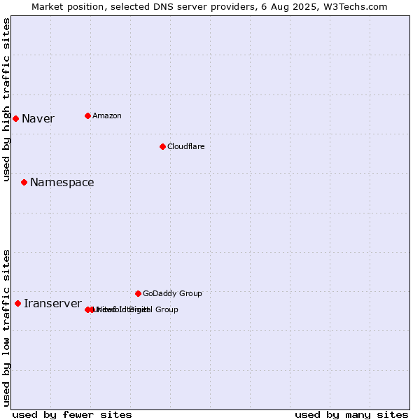 Market position of Namespace vs. Iranserver vs. Naver