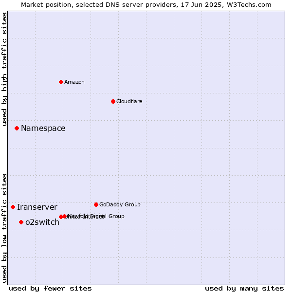 Market position of o2switch vs. Namespace vs. Iranserver