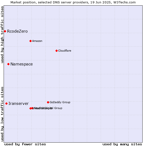 Market position of Namespace vs. Iranserver vs. RcodeZero