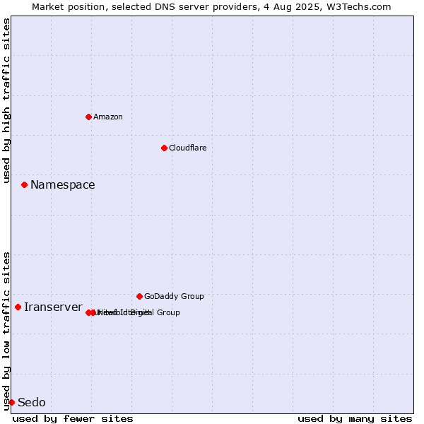 Market position of Namespace vs. Iranserver vs. Sedo