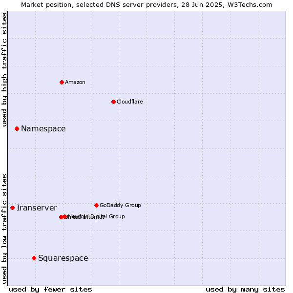 Market position of Squarespace vs. Namespace vs. Iranserver