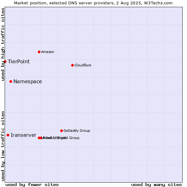 Market position of Namespace vs. Iranserver vs. TierPoint