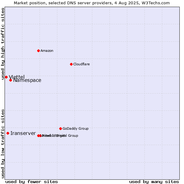 Market position of Namespace vs. Iranserver vs. Viettel