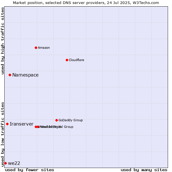 Market position of Namespace vs. Iranserver vs. we22