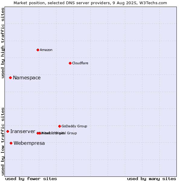 Market position of Webempresa vs. Namespace vs. Iranserver