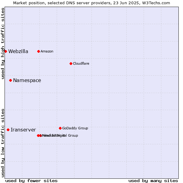 Market position of Namespace vs. Iranserver vs. Webzilla