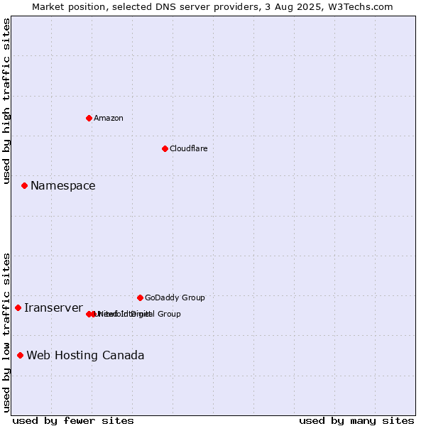 Market position of Namespace vs. Web Hosting Canada vs. Iranserver