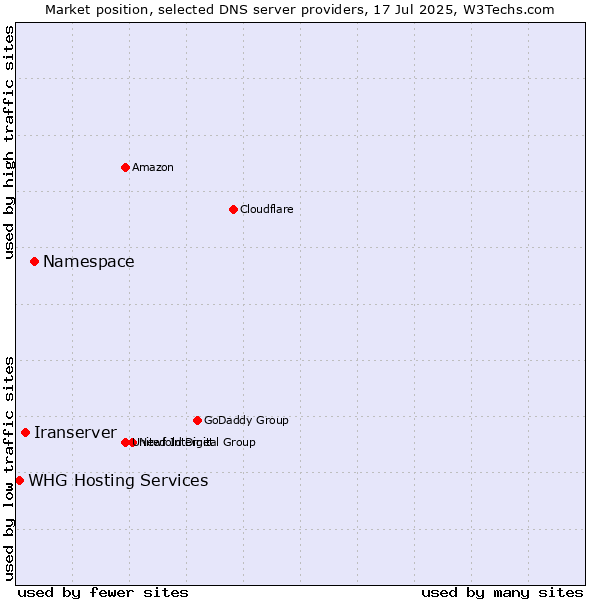 Market position of Namespace vs. Iranserver vs. WHG Hosting Services
