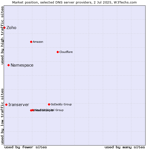 Market position of Namespace vs. Iranserver vs. Zoho