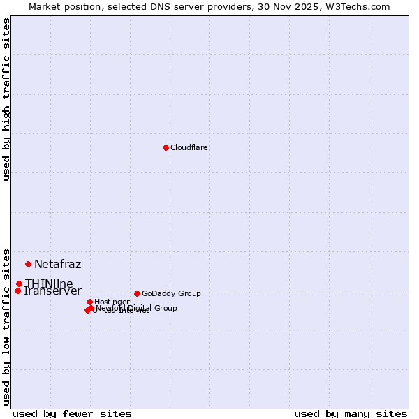 Market position of Netafraz vs. THINline vs. Iranserver