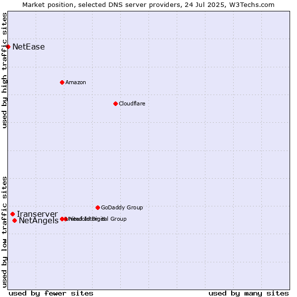 Market position of NetAngels vs. Iranserver vs. NetEase