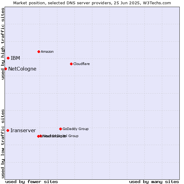 Market position of IBM vs. Iranserver vs. NetCologne