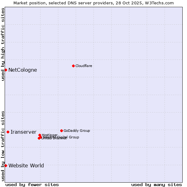 Market position of Iranserver vs. NetCologne vs. Website World