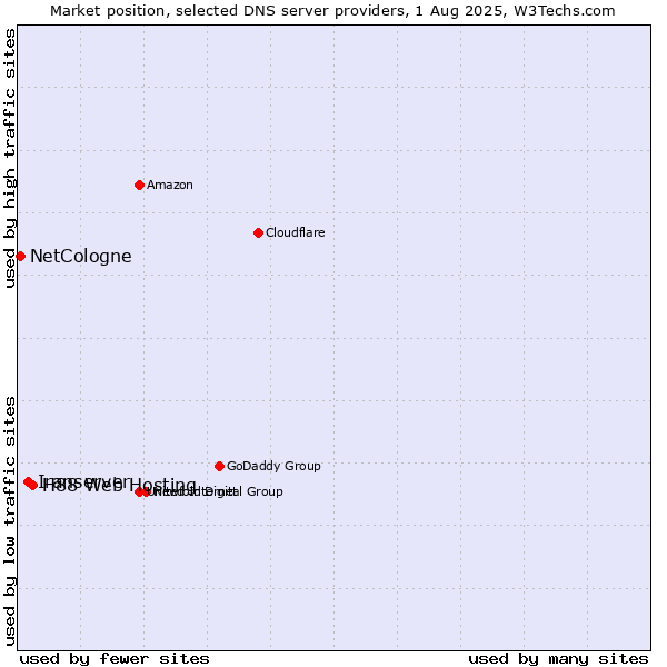 Market position of H88 Web Hosting vs. Iranserver vs. NetCologne
