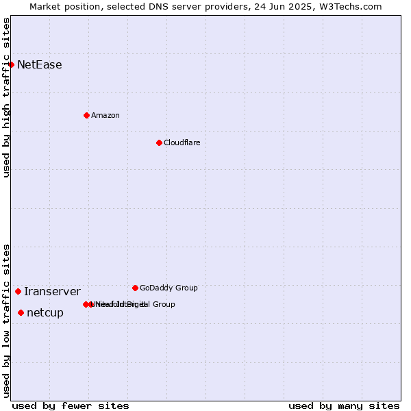 Market position of netcup vs. Iranserver vs. NetEase