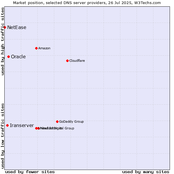 Market position of Oracle vs. Iranserver vs. NetEase