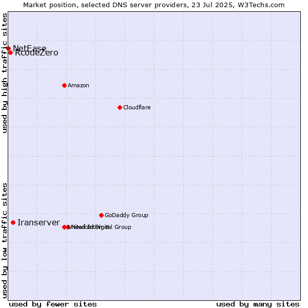 Market position of Iranserver vs. RcodeZero vs. NetEase