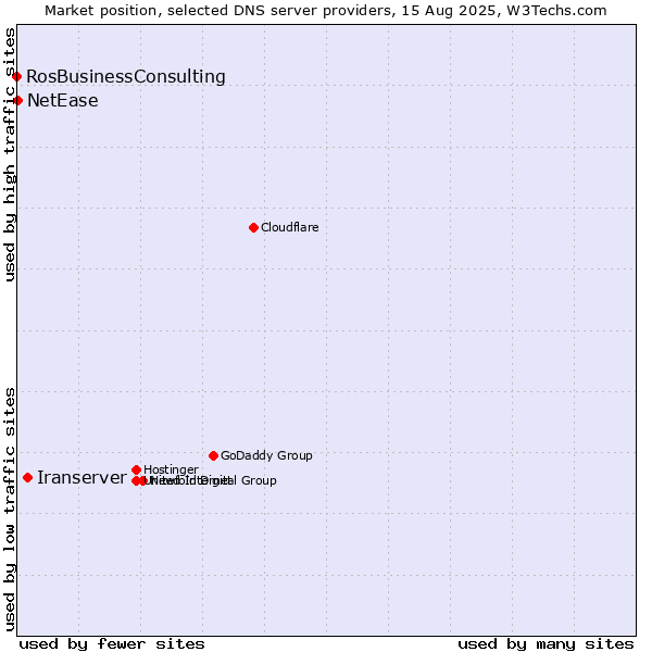 Market position of Iranserver vs. NetEase vs. RosBusinessConsulting