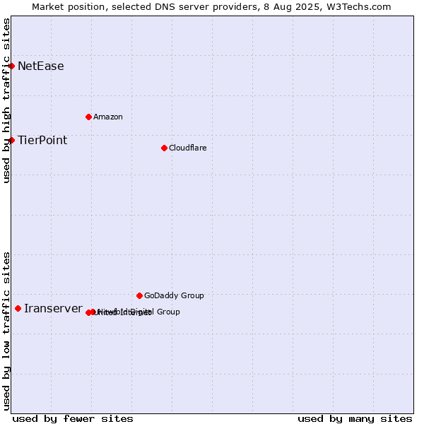 Market position of Iranserver vs. TierPoint vs. NetEase