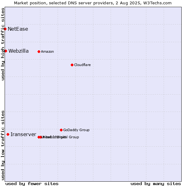 Market position of Iranserver vs. Webzilla vs. NetEase