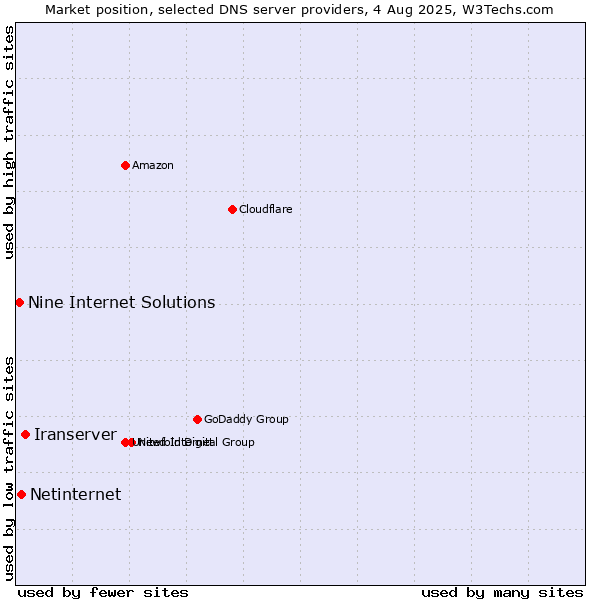 Market position of Iranserver vs. Netinternet vs. Nine Internet Solutions