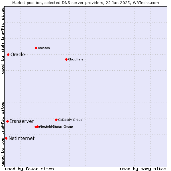 Market position of Oracle vs. Iranserver vs. Netinternet