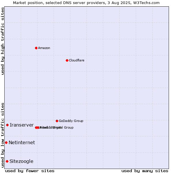 Market position of Iranserver vs. Sitezoogle vs. Netinternet