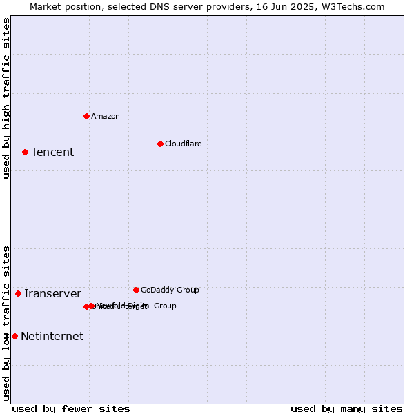 Market position of Tencent vs. Iranserver vs. Netinternet