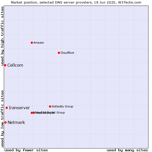 Market position of Iranserver vs. Netmark vs. Cellcom
