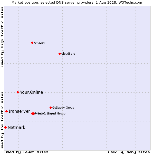 Market position of Your.Online vs. Iranserver vs. Netmark