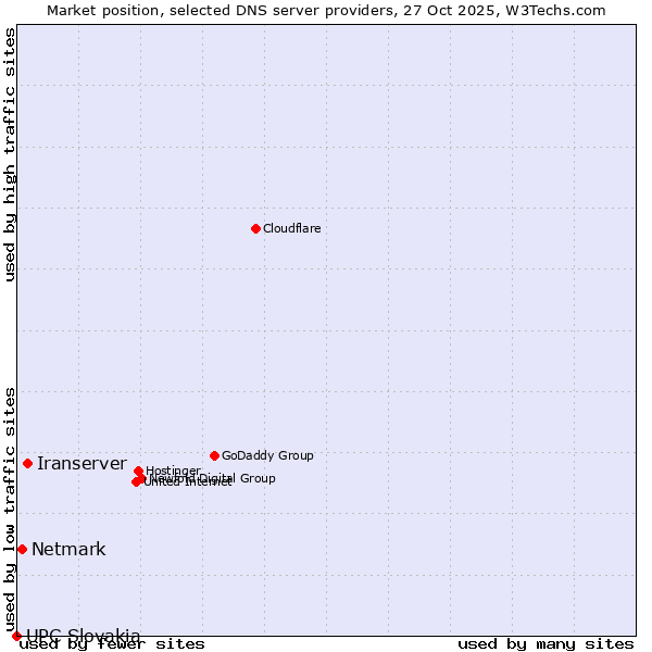 Market position of Iranserver vs. Netmark vs. UPC Slovakia