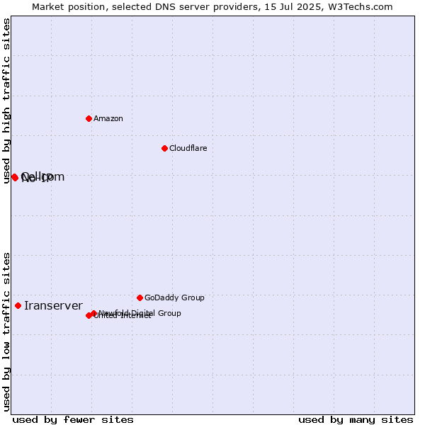 Market position of Iranserver vs. No-IP vs. Cellcom