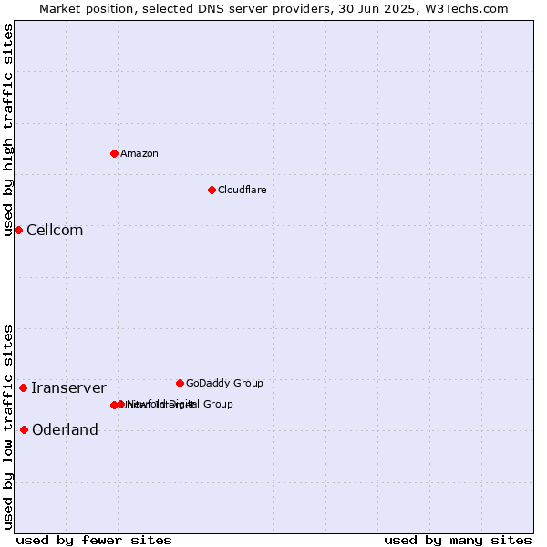 Market position of Oderland vs. Iranserver vs. Cellcom