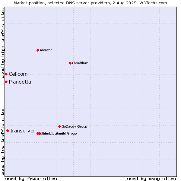 Market position of Iranserver vs. Planeetta vs. Cellcom