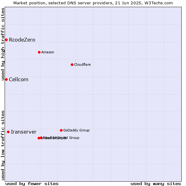 Market position of Iranserver vs. Cellcom vs. RcodeZero
