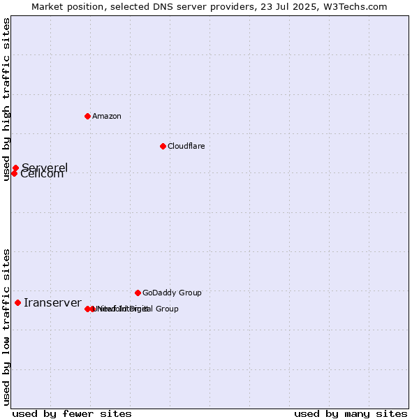 Market position of Iranserver vs. Serverel vs. Cellcom