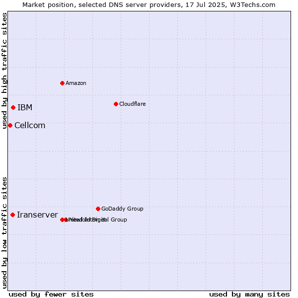 Market position of IBM vs. Iranserver vs. Cellcom