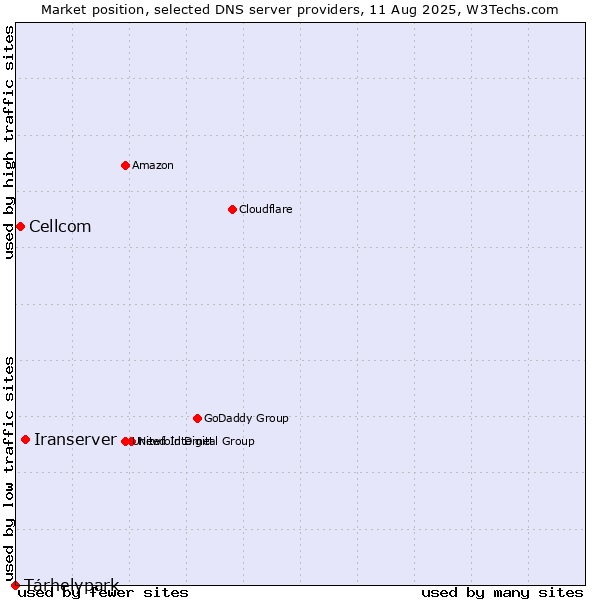 Market position of Iranserver vs. Tárhelypark vs. Cellcom