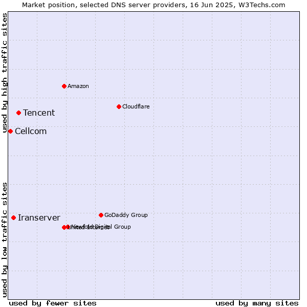 Market position of Tencent vs. Iranserver vs. Cellcom