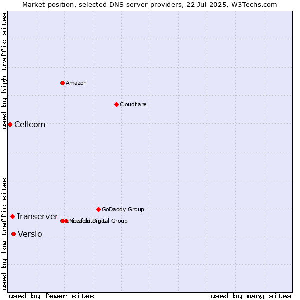Market position of Versio vs. Iranserver vs. Cellcom