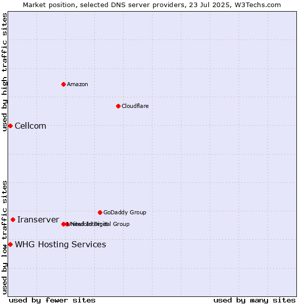 Market position of Iranserver vs. Cellcom vs. WHG Hosting Services