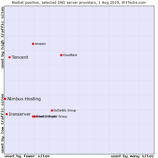 Market position of Tencent vs. Iranserver vs. Nimbus Hosting