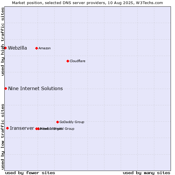 Market position of Iranserver vs. Nine Internet Solutions vs. Webzilla