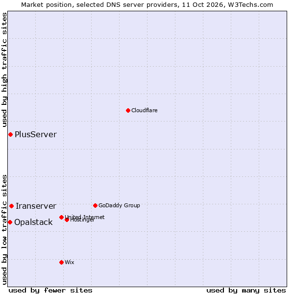 Market position of Iranserver vs. PlusServer vs. Opalstack