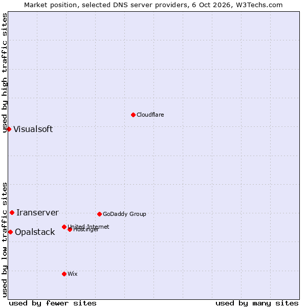 Market position of Iranserver vs. Opalstack vs. Visualsoft