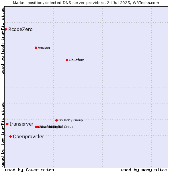 Market position of Openprovider vs. Iranserver vs. RcodeZero